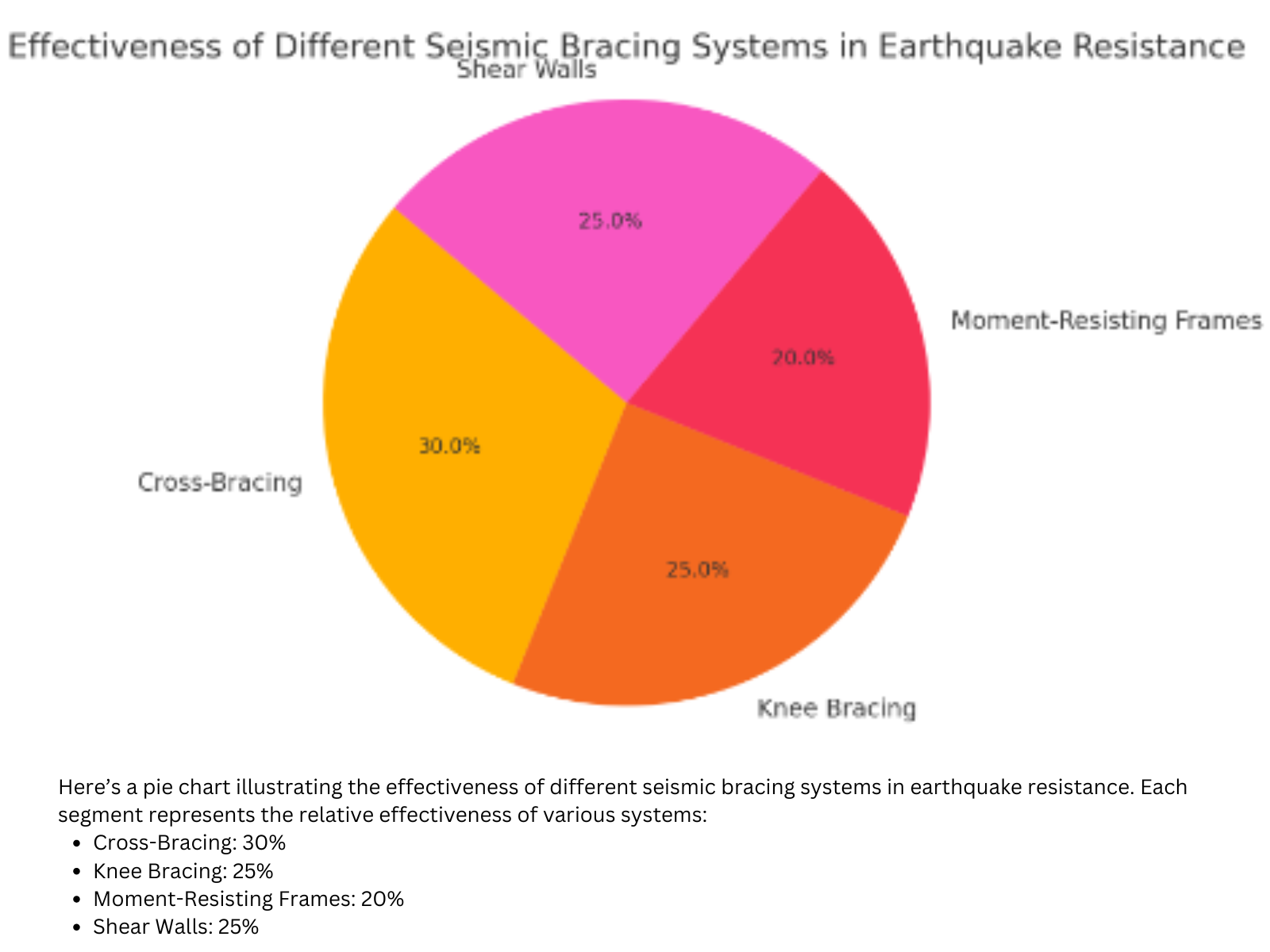 Seismic Bracing Pie Chart Data